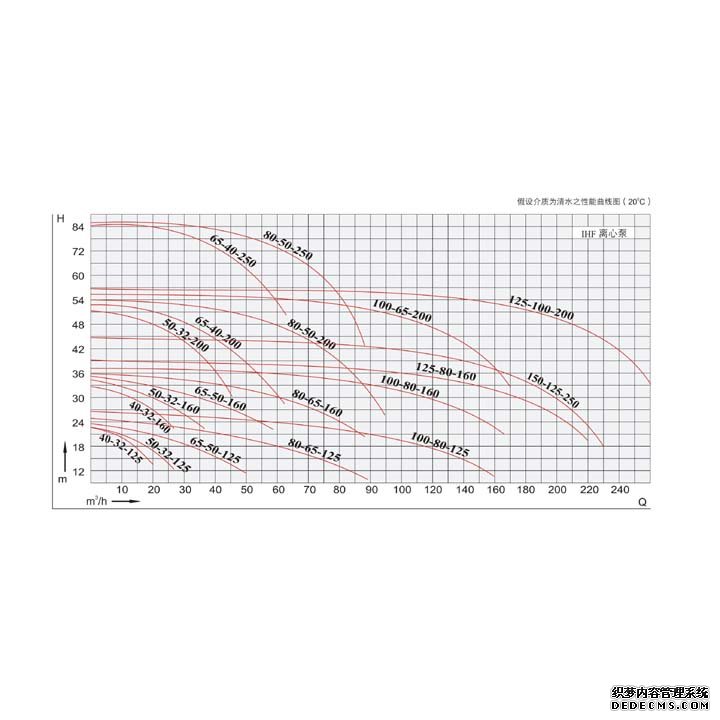 IHF襯氟離心泵性能曲線
